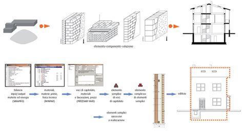 Ciclo Di Vita Di Edifici In Laterizio Analisi Integrata Ambiente