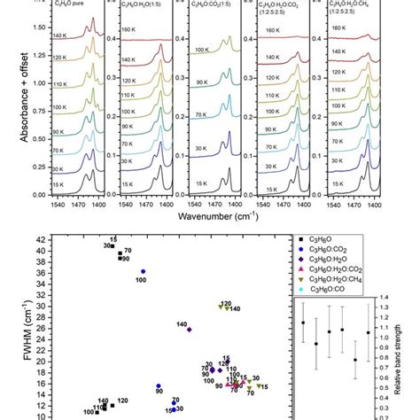 Peak position of the pure acetone ice bands studied in this work. The ... 