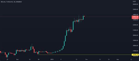 Mais Independ Ncia Para Suas Pr Prias An Lises Para Binance Btcusdt De