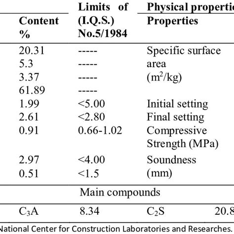 Chemical composition analysis and Physical properties results of cement ...