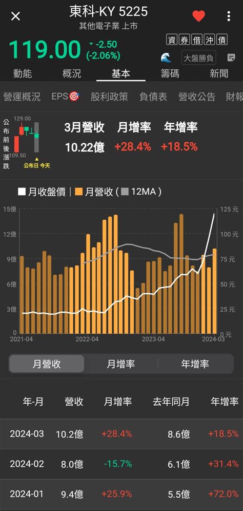 情報 5225東科ky 3月營收 Stock板 Disp Bbs