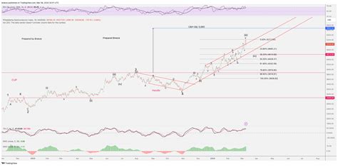 NASDAQ SOX Chart Image By Breeze TradingView