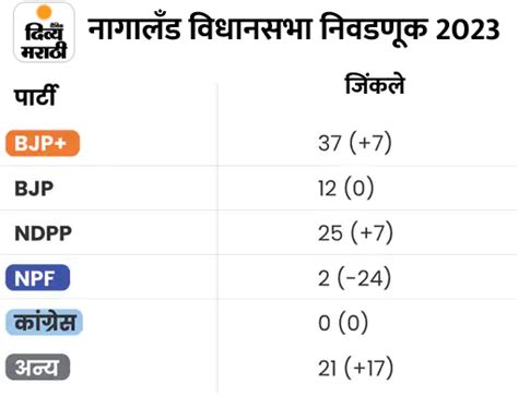 Tripura Nagaland Meghalaya Election Result Live Updates Bjp Vs Congress Election Results 2023