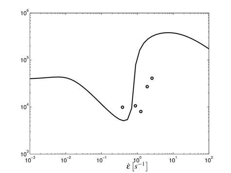 12 Steady Extensional Viscosity For S6 Comparison Between