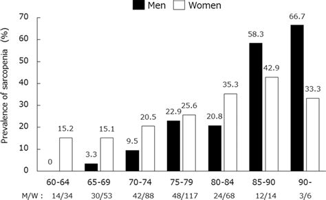 The Prevalence Of Sarcopenia According To Gender And Age Download