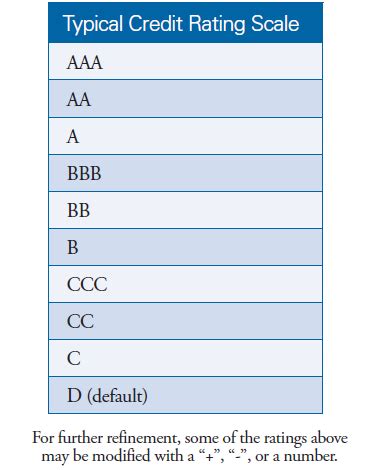 SEC.gov | Updated Investor Bulletin: The ABCs of Credit Ratings