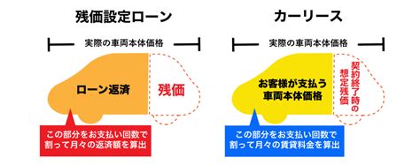 残価設定ローンはデメリットしかないの？しくみやメリットと併せて解説 車購入のヒントならカルモマガジン