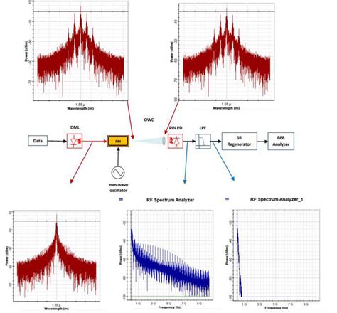 The Experimental Results Of Optical Phase Mm Wave Generation Method On