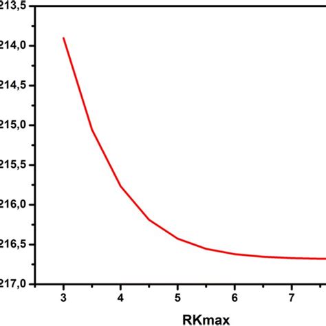 Spin Polarized Band Structure Obtained With Tb Mbj For Crsb A Majority Download Scientific