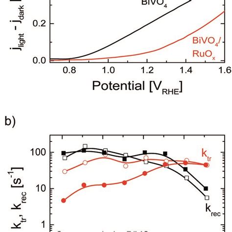 Photocurrentvoltage Jv Curve Of Bare Bivo Black And Copi