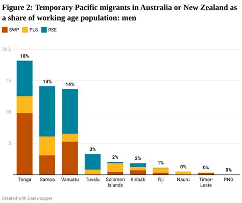 Labour Mobility In The Pacific Transformational And Or Negligible