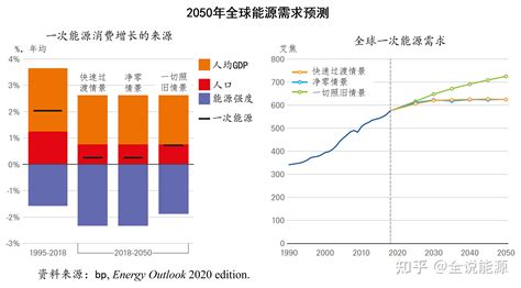 Bp对2050年世界能源形势预测的反复及其启示 知乎