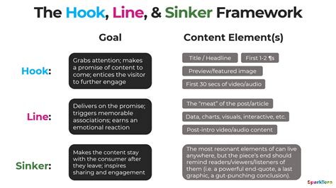 Hook Line And Sinker A Model For Crafting Successful Viral Content