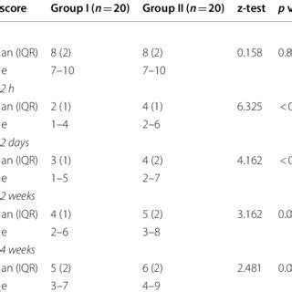 Comparison Between Two Groups According To Vas Score At Post Block