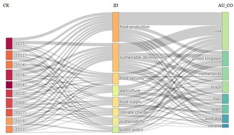 Diagrama De Sankey Das Principais Palavras Chaves Por Ano E País De Download Scientific Diagram
