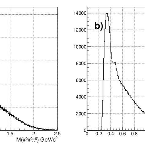 The spectra of m 3π 0 a and m 2π 0 outside η 3π 0 region b in