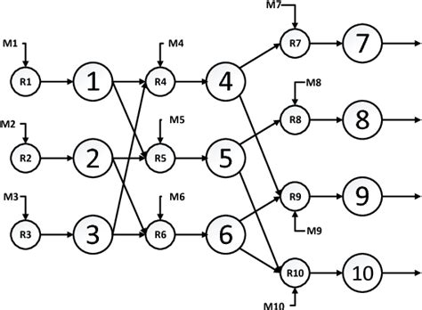 Figure 1 From Solving A Multi Level Capacitated Lot Sizing Problem With