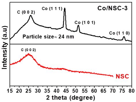 Nanomaterials Free Full Text Solid State Synthesis Of Cobalt Ncs