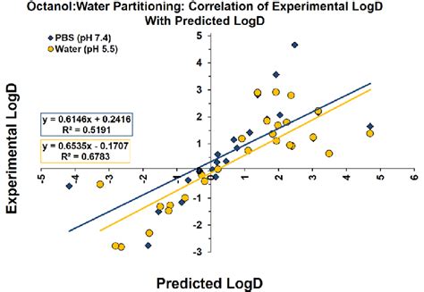 Octanol Water Partitioning Correlation Between Experimentally