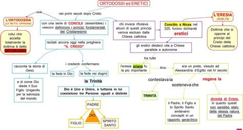 Ortodossi Ed Eretici Mappa Concettuale