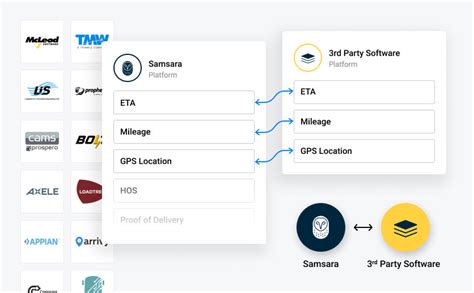 GPS Fleet Tracking Software & Solutions | Samsara