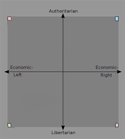 A “more Accurate” Political Compass Rpoliticalcompassmemes