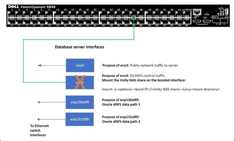 Configuring Lacp Nas Client Dell Unity Xt Oracle Database Best