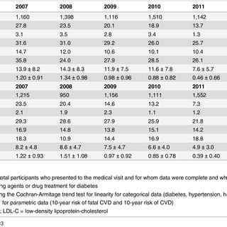 Cardiovascular Risk Factors And Estimated 10 Year Risk For CVD And