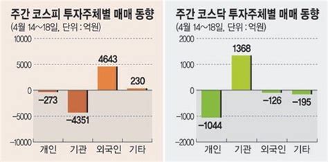 주간증시전망 1분기 실적발표 시즌2000선 박스권 흐름 예상 네이트 뉴스