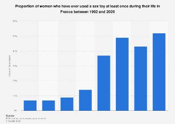 Use Of Sex Toys Among French Women Statista
