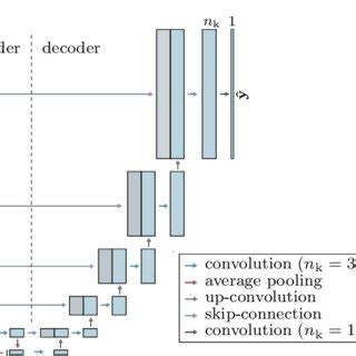 Fully Convolutional Encoder Decoder Architecture Based On The U Net