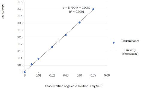 Standard Curve Of Glucose Concentration Absorbance The Standard Curve Download Scientific