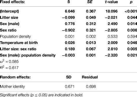 Influence Of Mother Identity Sex Sex Ratio And Litter Size On Pup