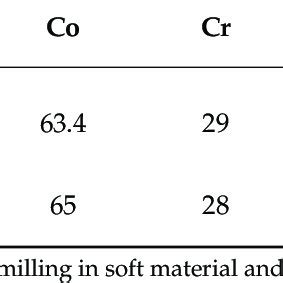 The chemical composition of alloys (wt.%). | Download Scientific Diagram