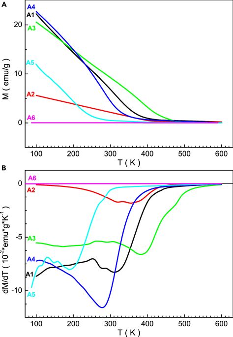 Preparation Phase Stability And Magnetization Behavior Of High