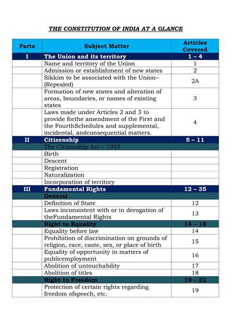 The Constitution Of India At A Glancepdf