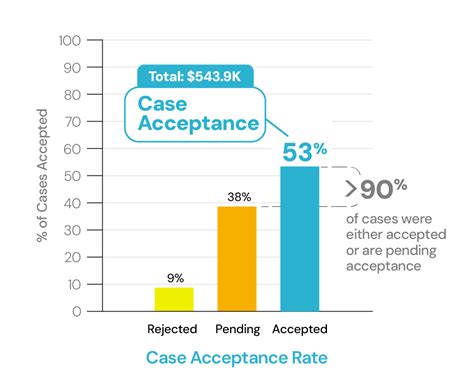 Clarksburg Dental Case Study Acceptcare