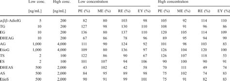 Process Efficiency Matrix Effect Extraction Recovery And Extraction