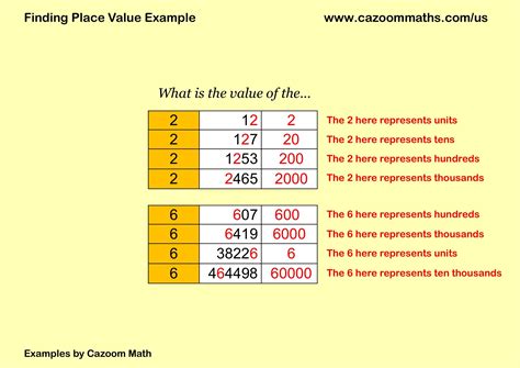 Finding Place Value Example | FREE Teaching Resources