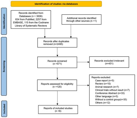 Flow Diagram Of The Selection Process Initially 3007 Documents Were