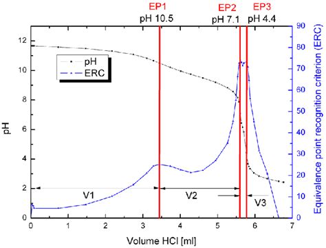 Titration Curve For A Mixture Of Hydroxide Silicate And Carbonate The Download Scientific