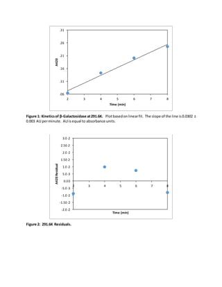 PCHEM Assignment Enzyme Kinetics PDF