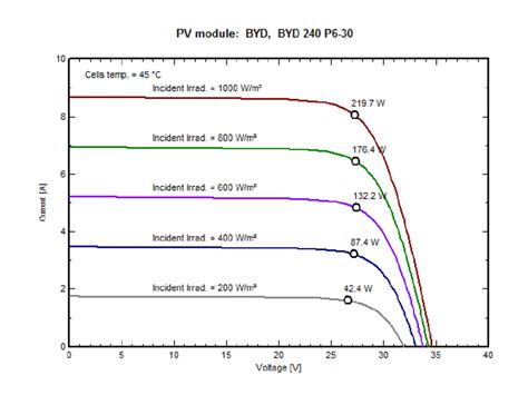 Impacts Of The Incident Irradiance On The Pv Module S Current And