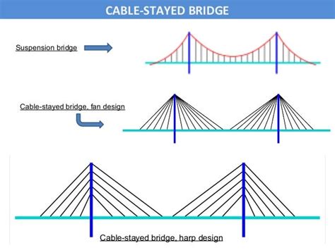 Presentation on construction of cable stay bridge - a modern techniqu…