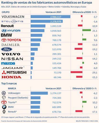 ¿cuáles Son Las Marcas De Coches Más Vendidas De Europa Esta Es La