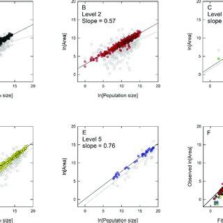 Frequency Distributions Of Logged Population Sizes A Geographic