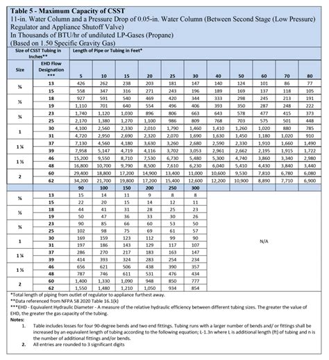 Sizing Propane Piping Systems Rego Products Asia