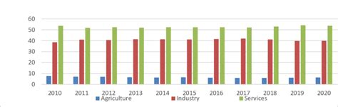 Sectors' Share in GDP (%) | Download Scientific Diagram