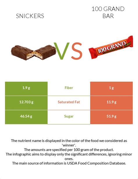 Snickers Vs 100 Grand Bar — In Depth Nutrition Comparison