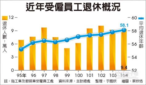 581歲 勞工退休年齡 創新高 財經要聞 工商時報